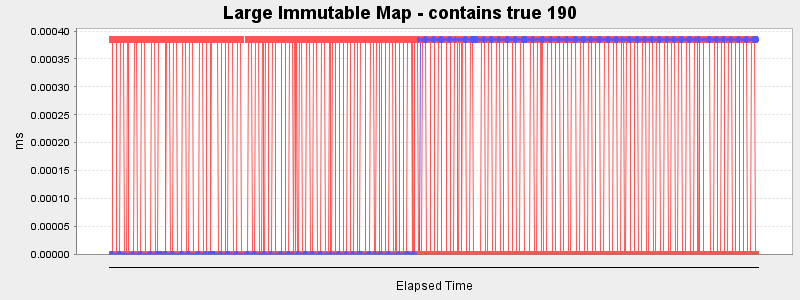 Large Immutable Map - contains true 190